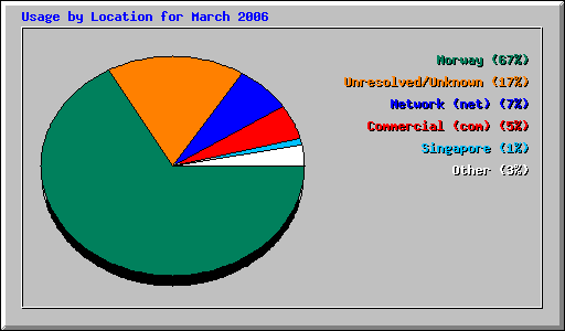 Usage by Location for March 2006