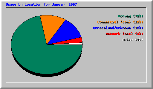 Usage by Location for January 2007