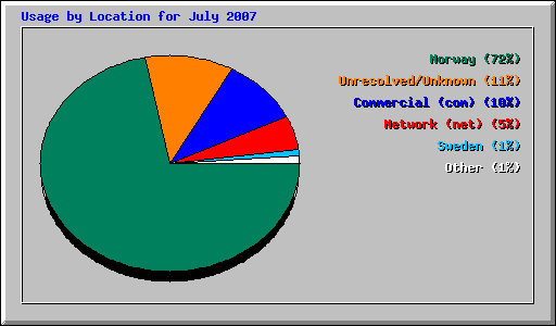 Usage by Location for July 2007