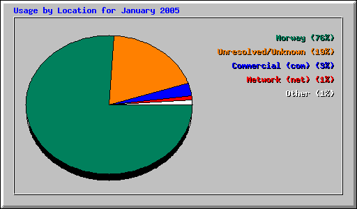 Usage by Location for January 2005