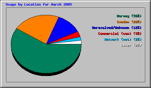 Usage by Location for March 2005