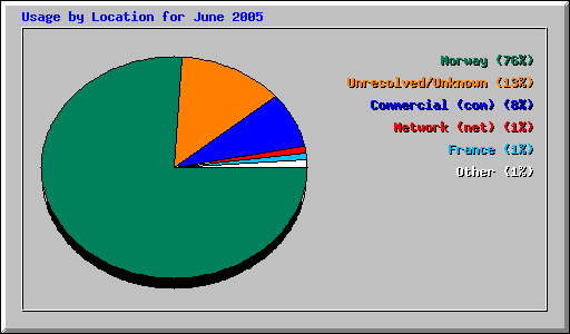 Usage by Location for June 2005