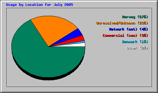 Usage by Location for July 2005