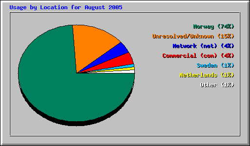 Usage by Location for August 2005