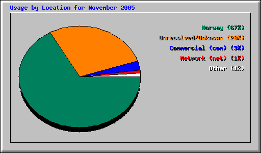 Usage by Location for November 2005