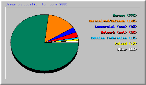 Usage by Location for June 2006