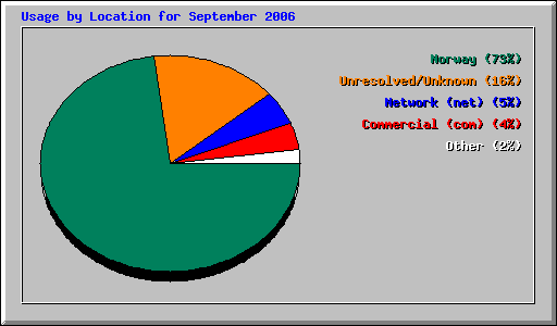 Usage by Location for September 2006