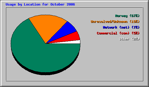 Usage by Location for October 2006
