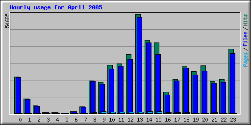 Hourly usage for April 2005