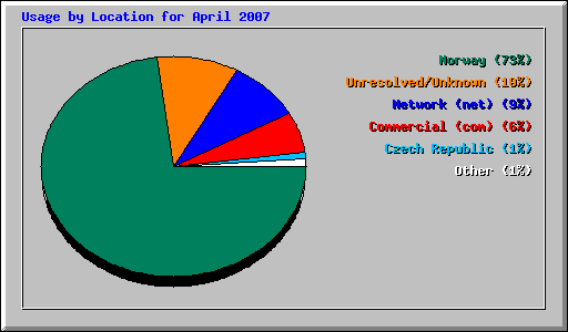 Usage by Location for April 2007