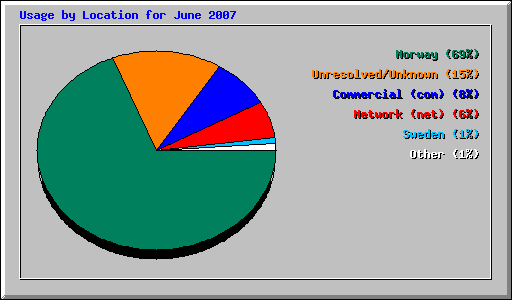 Usage by Location for June 2007