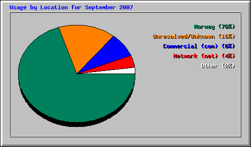 Usage by Location for September 2007
