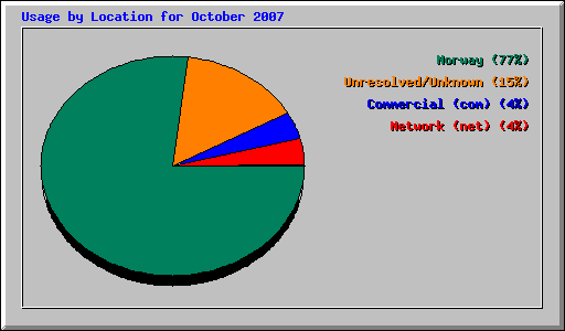 Usage by Location for October 2007