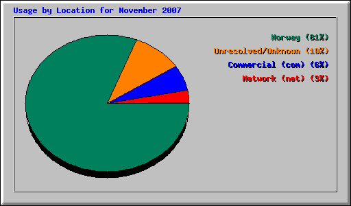 Usage by Location for November 2007