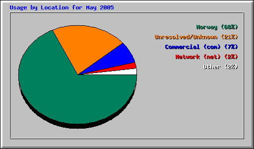 Usage by Location for May 2005