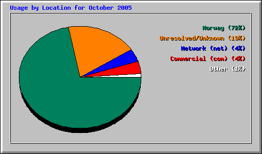 Usage by Location for October 2005