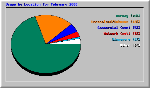 Usage by Location for February 2006