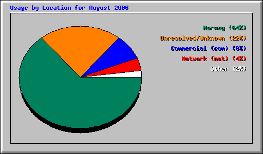 Usage by Location for August 2006